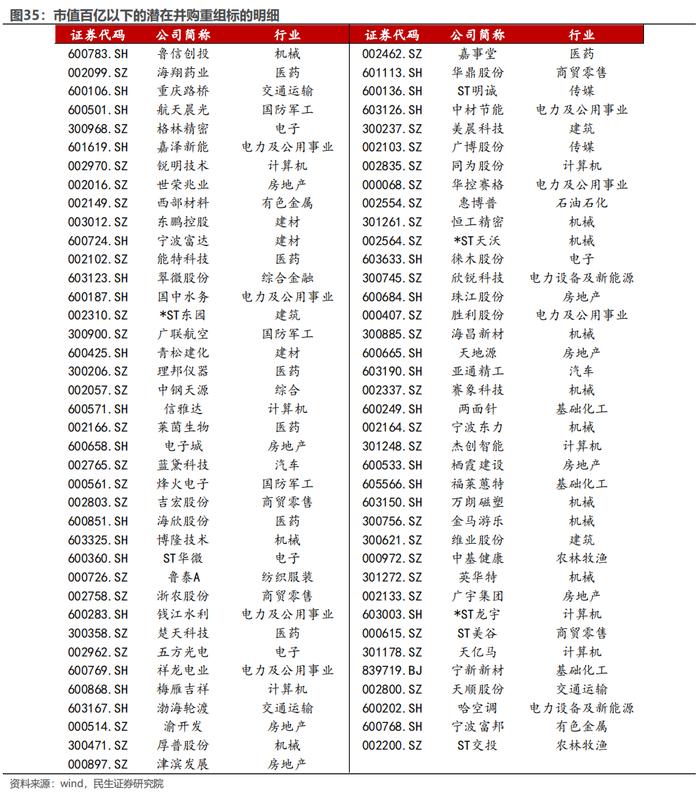 策略专题研究：大浪淘沙——并购重组主题投资机会分析 | 民生策略