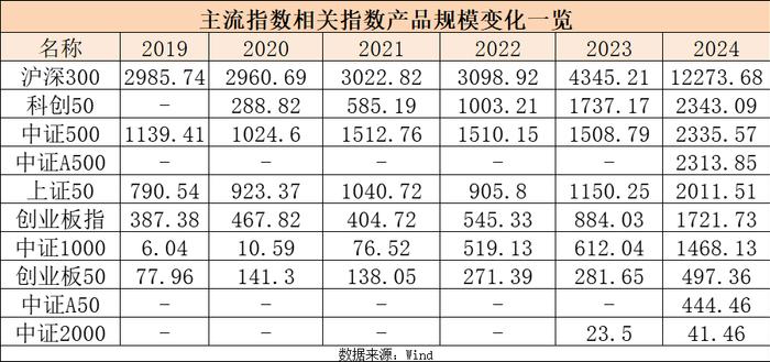 火速！百亿中证A500ETF已达7只