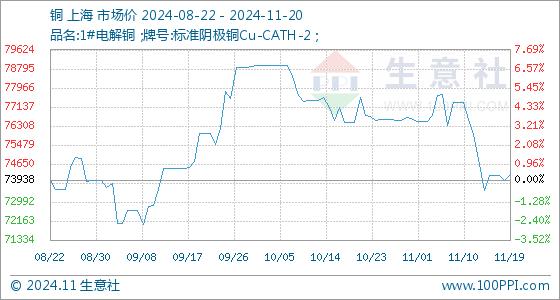 11月20日生意社铜基准价为74181.67元/吨