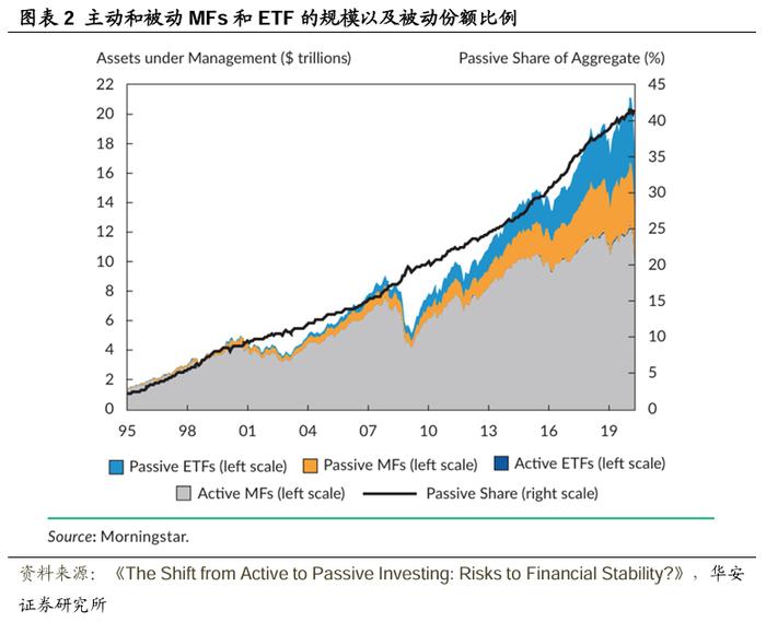 【华安证券·金融工程】专题报告：主动投资向被动投资转变的影响与风险