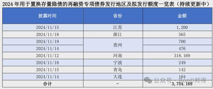 置换存量隐性债务再融资专项债券迎来密集发行 | 每日债市舆情