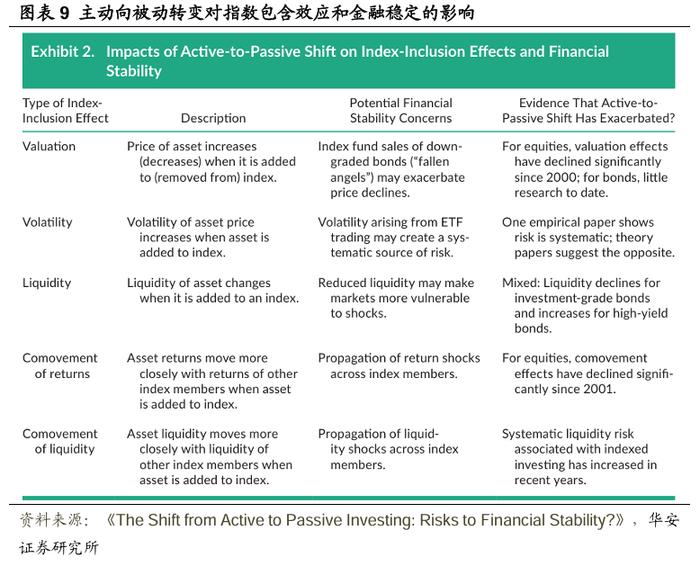 【华安证券·金融工程】专题报告：主动投资向被动投资转变的影响与风险