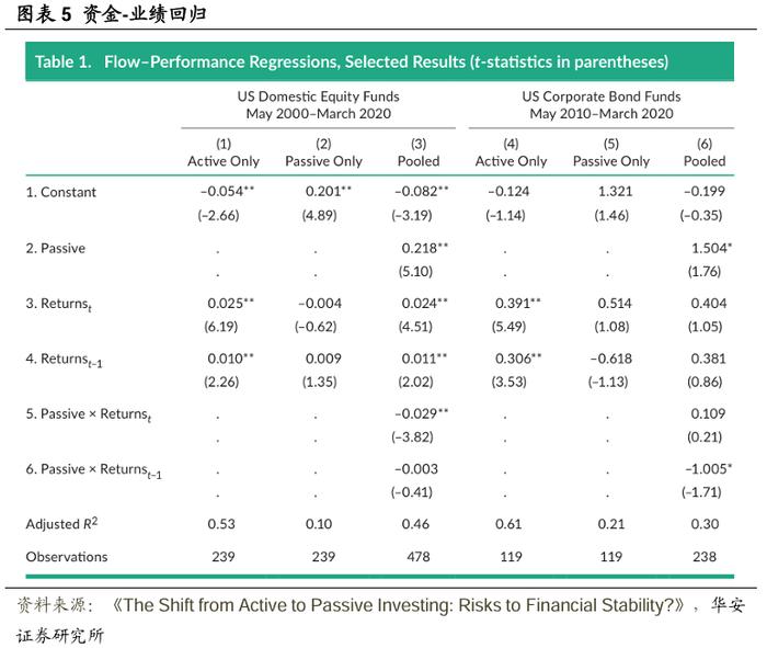 【华安证券·金融工程】专题报告：主动投资向被动投资转变的影响与风险