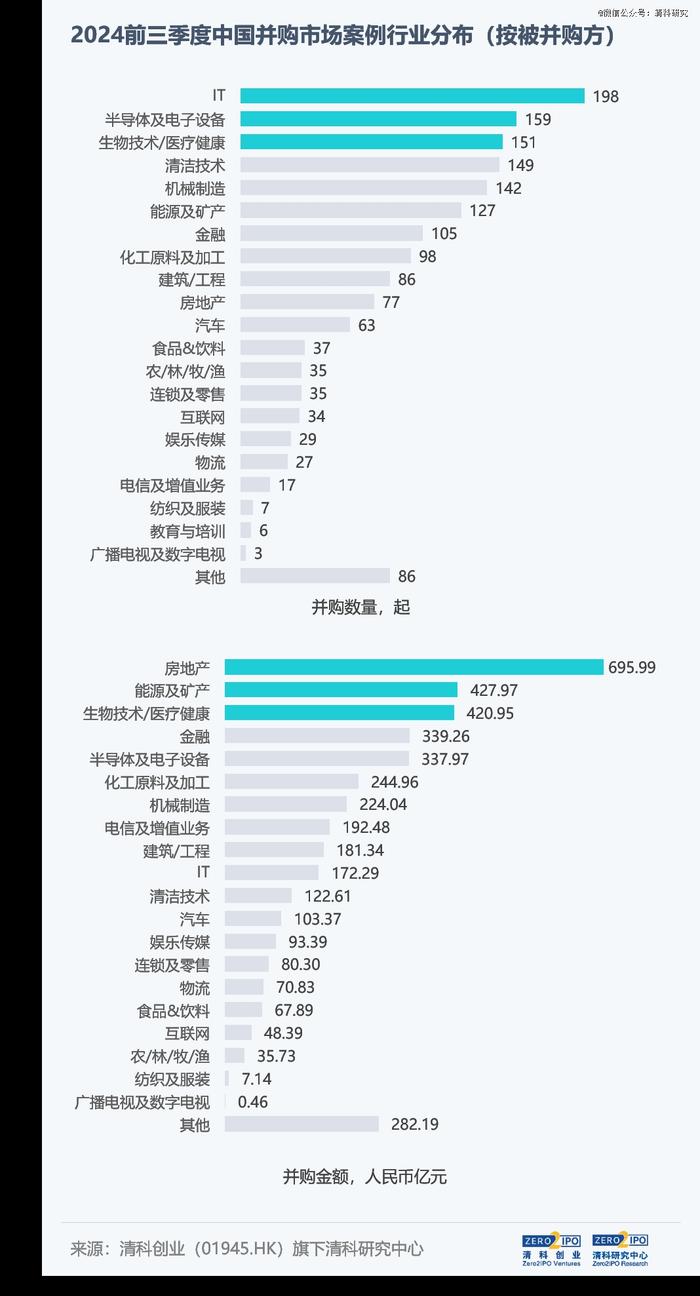 前三季度，中企并购延续下滑态势