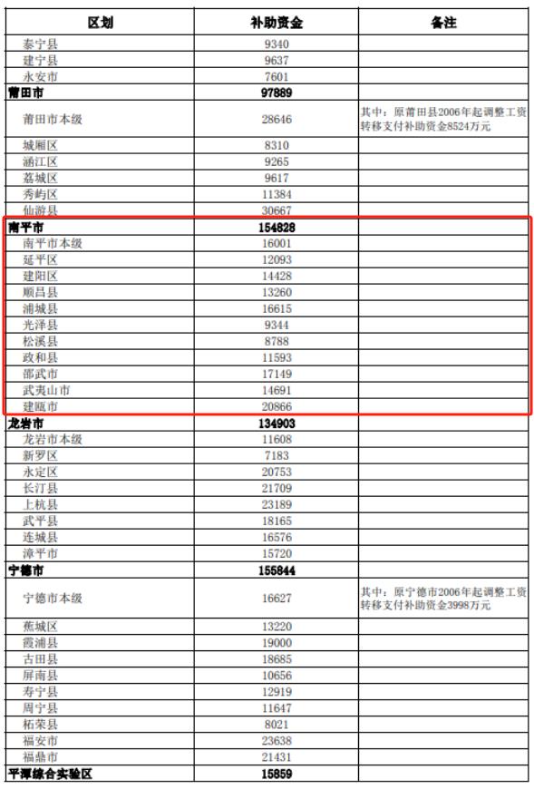 南平获15亿元补助，事关调整工资和养老保险制度改革