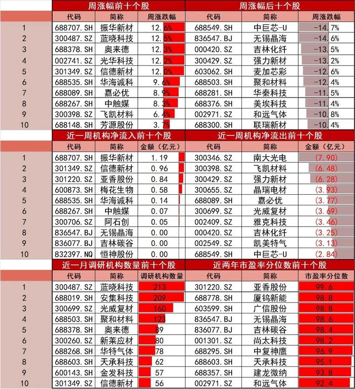 【山证新材料】新材料周报（241111-1115）--上海市出台新材料发展新方案，叶酸市场价格大幅上涨