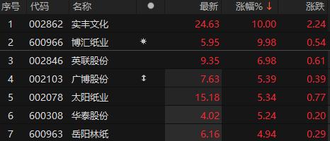 轻工制造板块领涨 实丰文化、博汇纸业涨停