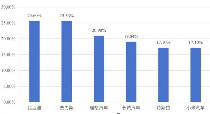 雷军拿出最强业绩，小米汽车毛利率追平特斯拉