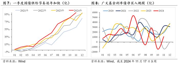 债市供需环境再审视——华创投顾部债券日报 2024-11-20