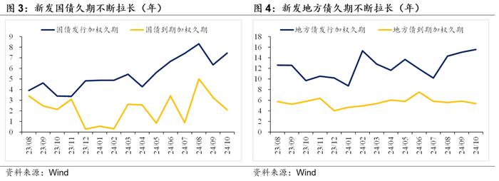 债市供需环境再审视——华创投顾部债券日报 2024-11-20