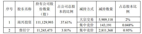 公司热点｜控股股东等抛计划后再涨停，南兴股份5个交易日累计涨超50%