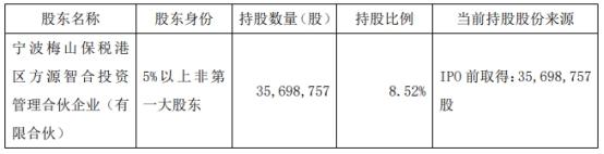 破发股宿迁联盛第三大股东拟减持 2023年上市募5.38亿