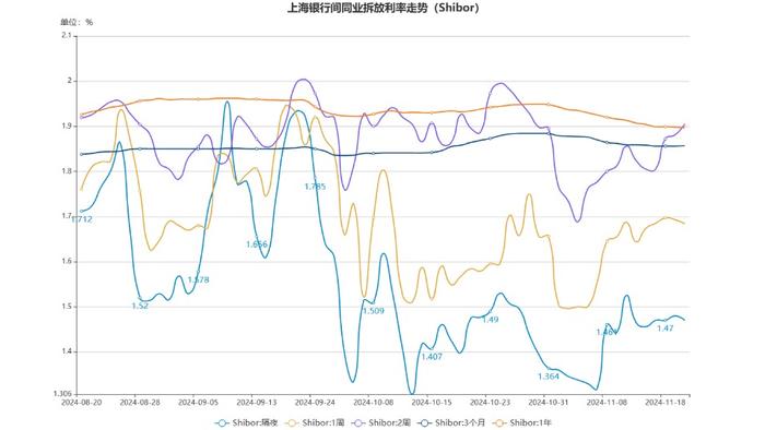 货币市场日报：11月20日