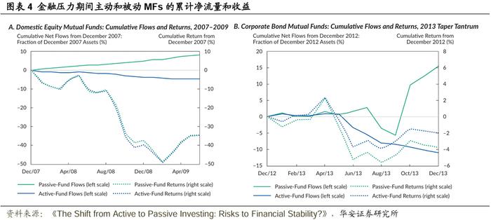 【华安证券·金融工程】专题报告：主动投资向被动投资转变的影响与风险
