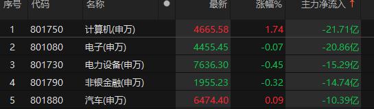 6大行业板块获主力资金净流入额超10亿元 传媒板块超30亿元居首