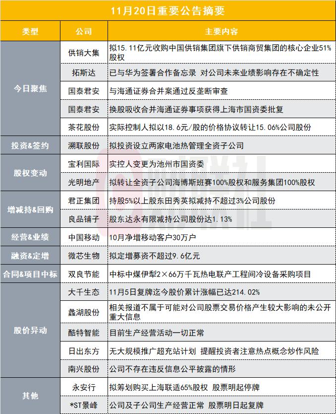 斥资超15亿元！490亿零售股拟收购商业发展公司51%股权