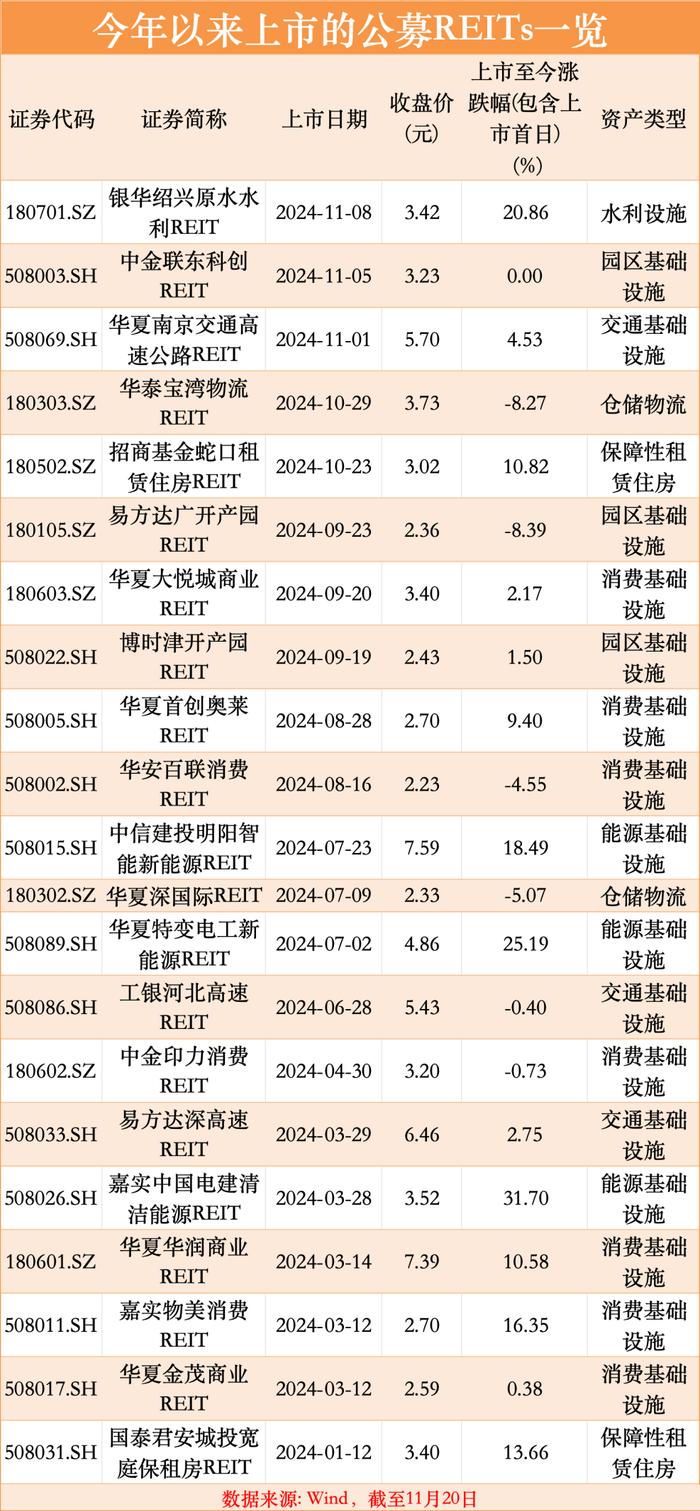 REITs快报！又有两只获批