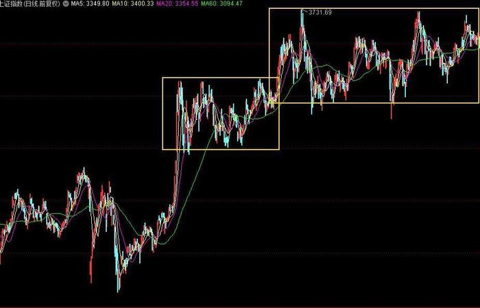 以史为鉴别：大盘指数在这个位置至少横盘2个月