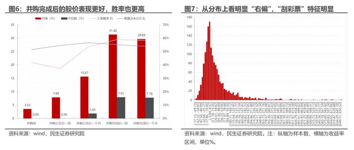 策略专题研究：大浪淘沙——并购重组主题投资机会分析 | 民生策略