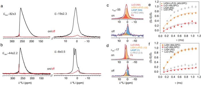 ​【科技】最新Nature子刊：复合固态电解质中的枝晶传播