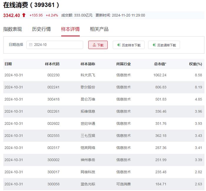 行业ETF风向标丨AI加速行业重构，在线消费ETF半日涨幅4.6%