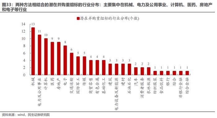 策略专题研究：大浪淘沙——并购重组主题投资机会分析 | 民生策略