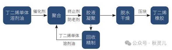 BR橡胶：学而时习之,备战每一天。