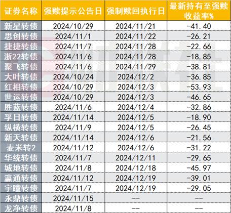 忘操作将亏损54%！转债强赎潮来临，这些转债都将在近期提前赎回