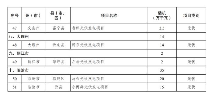 51个，4.05GW！云南省2024年第三批新能源项目建设清单公布