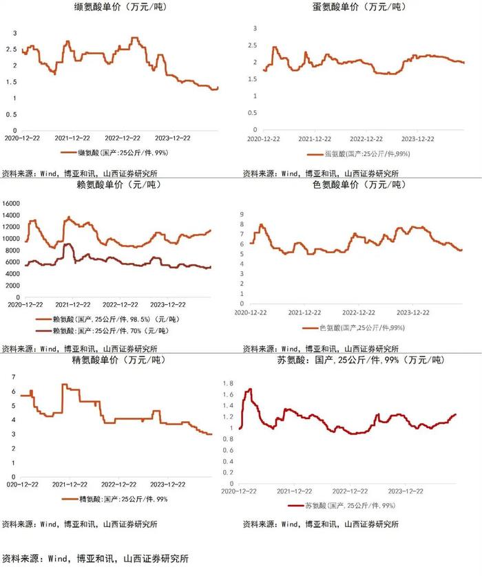 【山证新材料】新材料周报（241111-1115）--上海市出台新材料发展新方案，叶酸市场价格大幅上涨