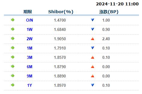 货币市场日报：11月20日