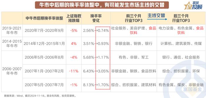 8幅图 看懂换手率“休整”下的行情线索！