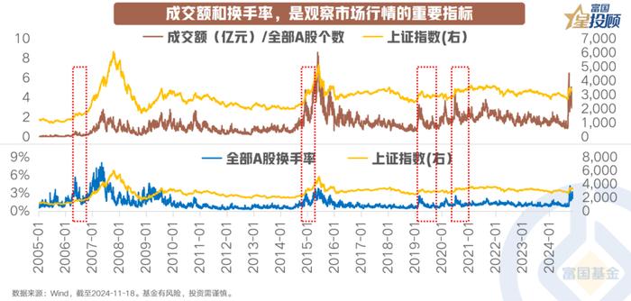 8幅图 看懂换手率“休整”下的行情线索！