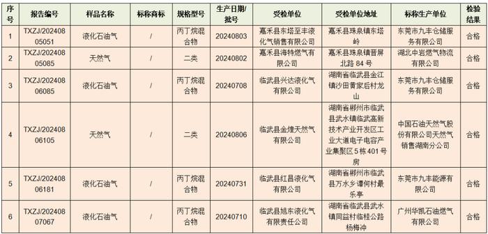 全部合格！燃气产品质量监督抽查情况通报