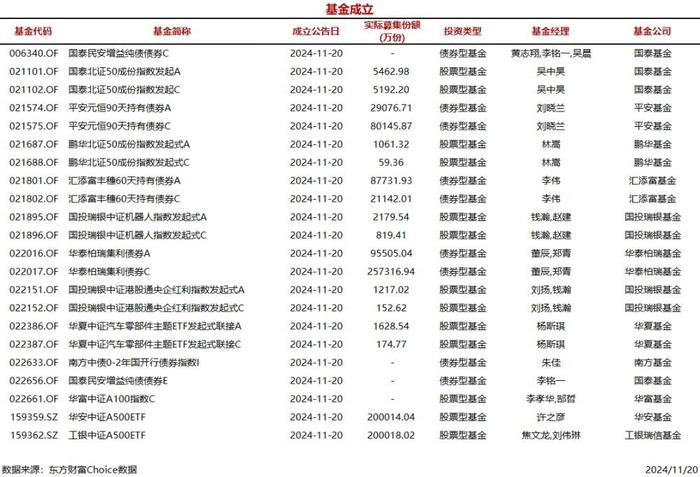 今日22只基金公告成立