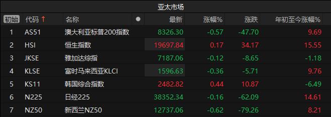 亚太股市收盘多数下跌 日经225指数收跌0.16%