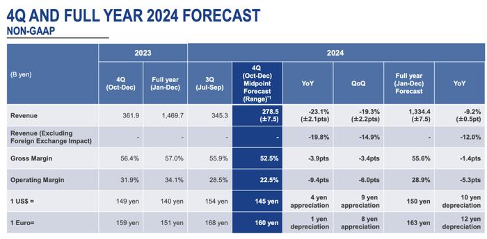 瑞萨电子 2024Q3 财报：汽车业务支撑，多元化发展的困境与突破