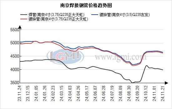 南京市场竞争压力增大 焊管价格稳中趋弱运行