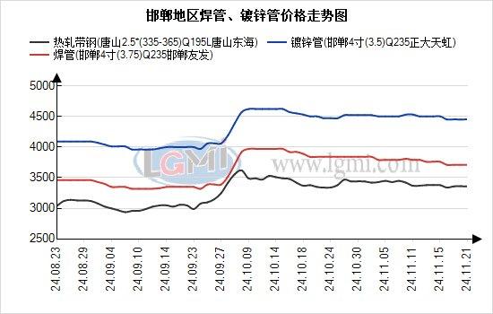 邯郸市场供需两弱 焊管价格稳中整理