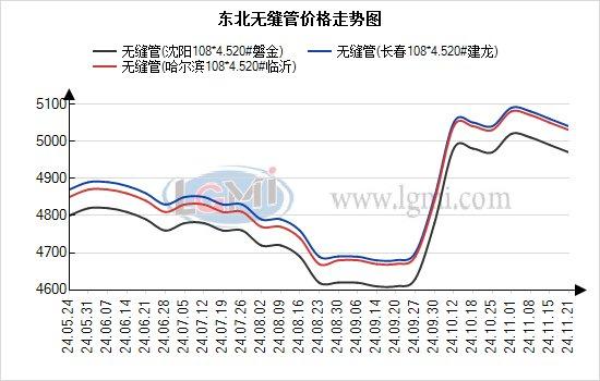 兰格东北无缝管日分析：需求减弱 价格持稳