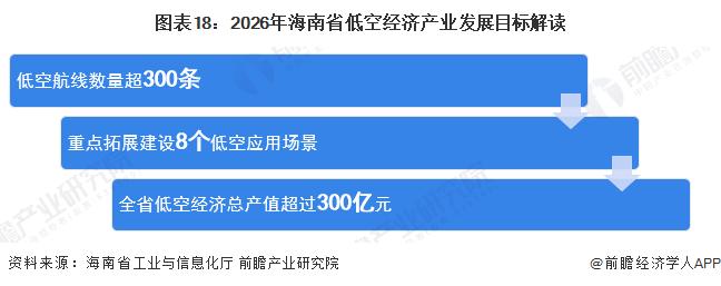 【建议收藏】重磅！2024年海南省低空经济产业链全景图谱（附产业政策、产业链现状图谱、产业资源空间布局、产业链发展规划）