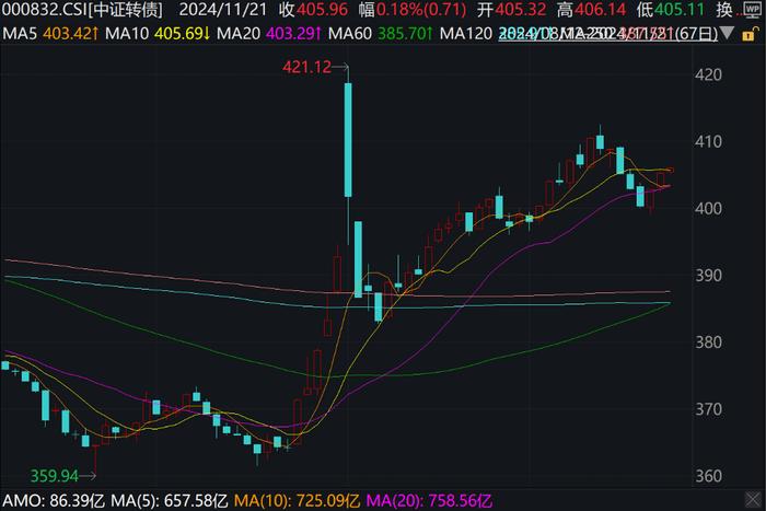 A股涨跌不一，光伏、新能源车、芯片领涨，港股下挫，快手跌近13%