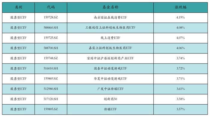 ETF基金日报丨医药相关ETF涨幅居前，机构建议重点关注创新药板块优质个股中长期价值底部配置机会