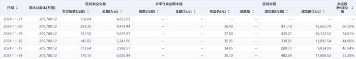 港股卖空力量持续加码！这一公司的沽空比例骤升近28%