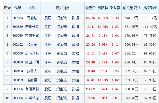 【午报】87股涨停！可控核聚变大涨 海陆重工涨停