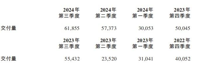 蔚来第三季度营收超186亿元 目标：2026年实现盈利