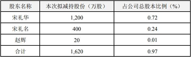 安科生物2名实控人1名高管拟减持 股价跌3.09%