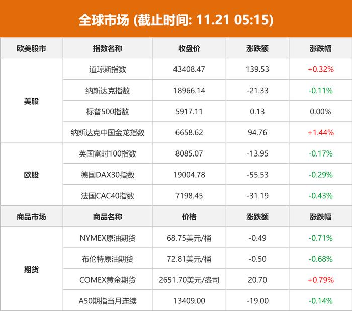 全球市场：美股三大指数涨跌不一 纳斯达克中国金龙指数收涨1.44%