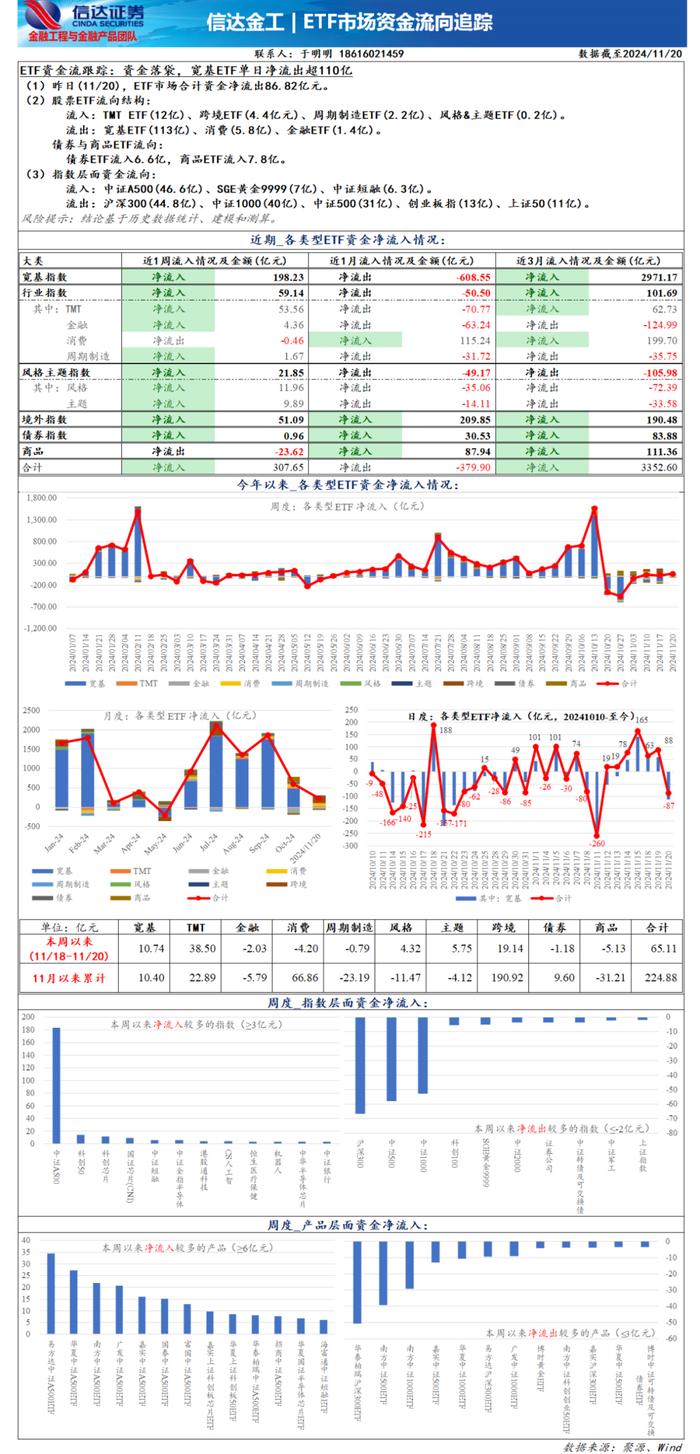 资金落袋，宽基ETF单日净流出超110亿——ETF资金流向监测