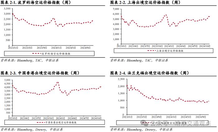 【中银交运王靖添团队】美国大选落地短期或刺激集运出货，双十一快递业务量创历史新高——交通运输行业周报